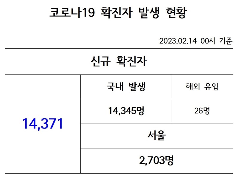 19-확진자-발생-현황230214.jpg
